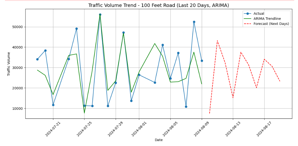 Traffic Volume Prediction Dashboard Preview